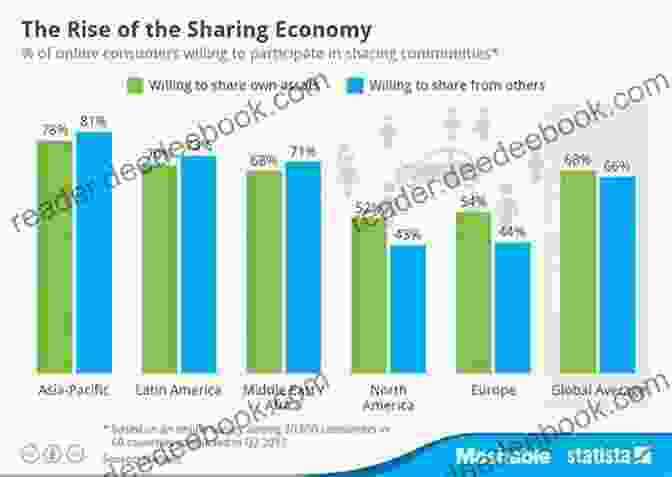 An Infographic Showing The Growth And Impact Of The Sharing Economy The Rise Of The Sharing Economy: Access Is The New Ownership