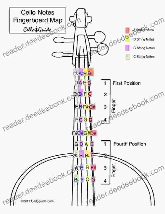 Diagram Of Cello Fingerboard Showing Hand Position For Fourth Position With First Finger On Fourth Fingerboard Line Introducing The Positions For Cello: Volume 1 Fourth Position