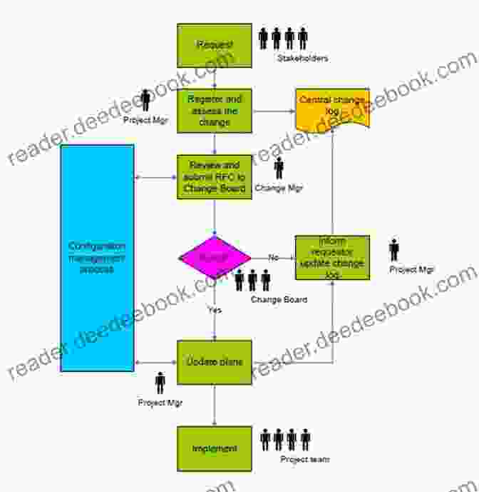 Project Team Struggling With Change Management Scrappy Project Management: The 12 Predictable And Avoidable Pitfalls Every Project Faces (Scrappy About 1)